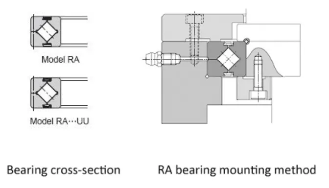 RA crossed roller bearing structure RA crossed roller bearing structure